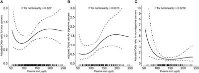 Association of plasma iron with the risk of incident cancer in Chinese adults with hypertension: a nested case-control study